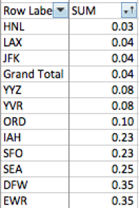 Note the contrast between ORD and IAH!