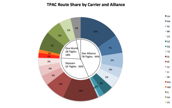 Skyteam and Star Alliance dominate these routes too!