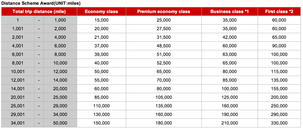 JAL Distance Based Award Chart