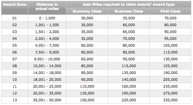 Here you can get 5 stopovers and 2 open jaws. Pick two carriers and don't include Cathay (again, really useful to South America or the Middle East) and you could bake in a serious vacation to a lot of destinations. Remember that Western Hemisphere airlines, Iberia and Air Berlin don't tend to have huge fuel surcharges.