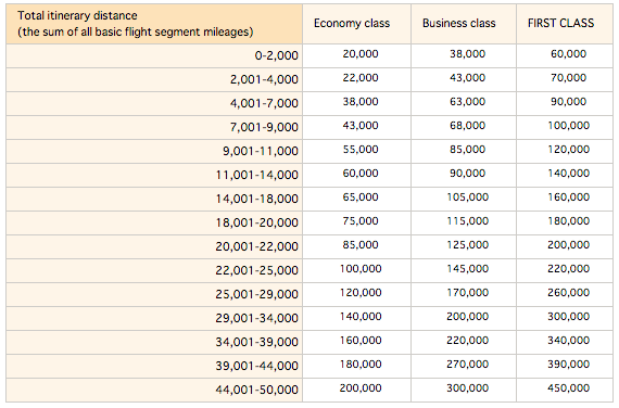 Remember that the 4001-7000 miles and 7000-9000 miles bands in business class are sweet spots, but given recent devaluations other bands are starting to look really attractive to hop around Europe, East Asia or the Caribbean on Star Alliance. Keep in mind that ANA doesn't charge fuel charges for Western Hemisphere-based carriers and allows up to 4 stopovers.