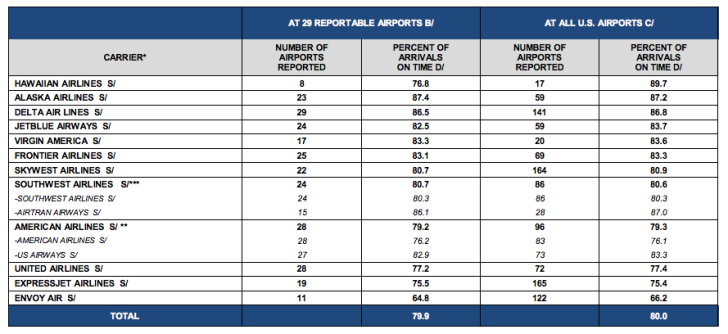 On-Time Arrivals by Carrier - Alaska and Delta are half as likely to delay you at United or American. Southwest is ever worse.